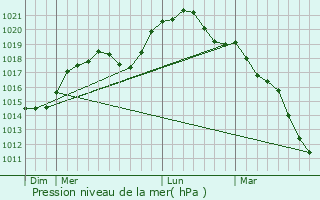 Graphe de la pression atmosphrique prvue pour Chalandry-laire