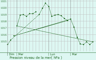 Graphe de la pression atmosphrique prvue pour Sainte-Brigitte