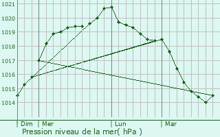 Graphe de la pression atmosphrique prvue pour Marcill-Raoul