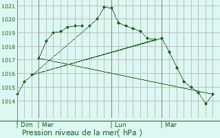 Graphe de la pression atmosphrique prvue pour La Chapelle-Chausse