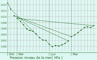 Graphe de la pression atmosphrique prvue pour Long Eaton