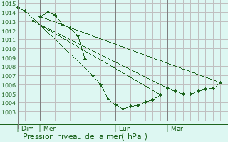 Graphe de la pression atmosphrique prvue pour Luzay