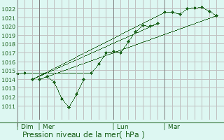 Graphe de la pression atmosphrique prvue pour Le Mesnil-au-Val