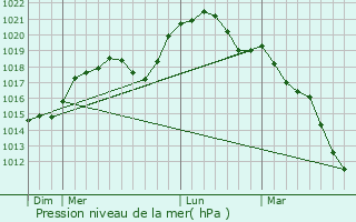 Graphe de la pression atmosphrique prvue pour Villers-Cernay