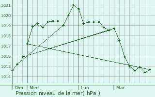 Graphe de la pression atmosphrique prvue pour Brhan