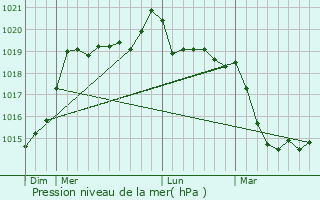 Graphe de la pression atmosphrique prvue pour Neulliac