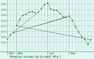 Graphe de la pression atmosphrique prvue pour Romagn