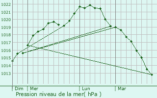 Graphe de la pression atmosphrique prvue pour Aunay-sous-Auneau