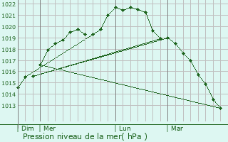 Graphe de la pression atmosphrique prvue pour Luc