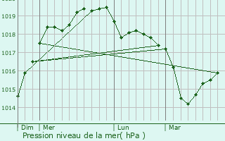 Graphe de la pression atmosphrique prvue pour Ploudaniel