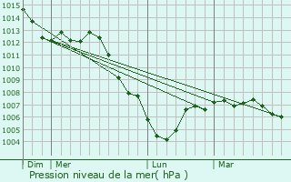 Graphe de la pression atmosphrique prvue pour Brethenay