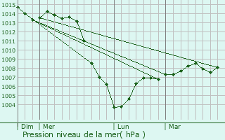 Graphe de la pression atmosphrique prvue pour Cheny