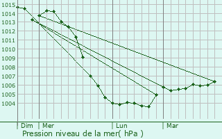 Graphe de la pression atmosphrique prvue pour Morton