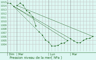Graphe de la pression atmosphrique prvue pour Raumur