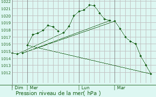Graphe de la pression atmosphrique prvue pour Rilly-sur-Aisne