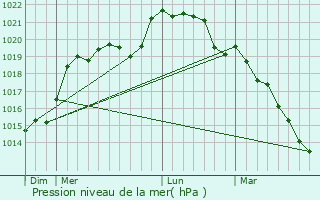 Graphe de la pression atmosphrique prvue pour Fraz