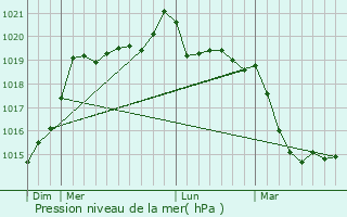 Graphe de la pression atmosphrique prvue pour Moustoir-Remungol