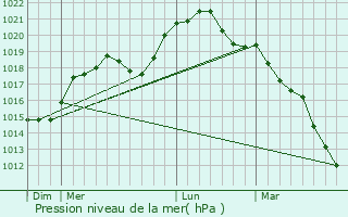 Graphe de la pression atmosphrique prvue pour Vandy