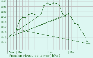 Graphe de la pression atmosphrique prvue pour Alluyes