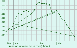 Graphe de la pression atmosphrique prvue pour Moulhard