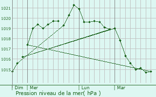 Graphe de la pression atmosphrique prvue pour Saint-Servant