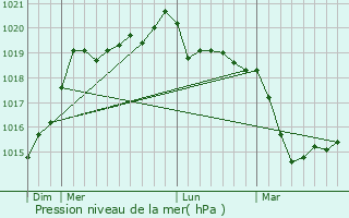 Graphe de la pression atmosphrique prvue pour Le Saint