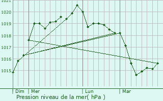 Graphe de la pression atmosphrique prvue pour Roudouallec