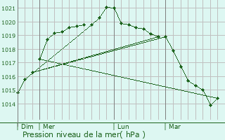 Graphe de la pression atmosphrique prvue pour Talensac