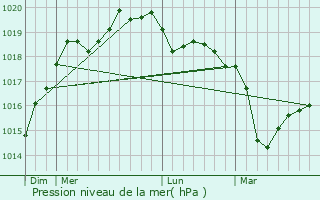 Graphe de la pression atmosphrique prvue pour Lanvoc