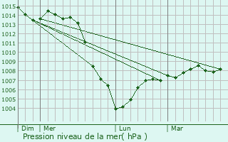 Graphe de la pression atmosphrique prvue pour La Chapelle-Vaupelteigne
