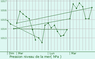 Graphe de la pression atmosphrique prvue pour Auvare