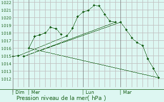 Graphe de la pression atmosphrique prvue pour Falaise