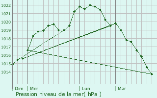 Graphe de la pression atmosphrique prvue pour Toury