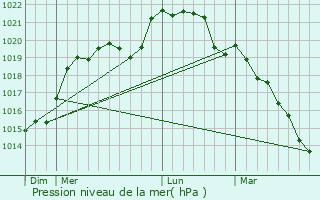 Graphe de la pression atmosphrique prvue pour Gohory