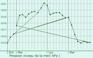 Graphe de la pression atmosphrique prvue pour Gunin