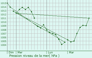 Graphe de la pression atmosphrique prvue pour Hilliard