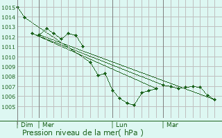 Graphe de la pression atmosphrique prvue pour Harmonville