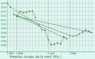 Graphe de la pression atmosphrique prvue pour Belval-Bois-des-Dames