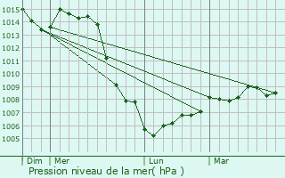 Graphe de la pression atmosphrique prvue pour Terrefondre