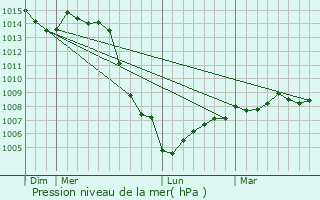 Graphe de la pression atmosphrique prvue pour Laignes