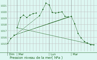 Graphe de la pression atmosphrique prvue pour Ruffiac