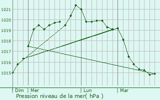 Graphe de la pression atmosphrique prvue pour Saint-Marcel