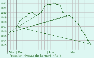 Graphe de la pression atmosphrique prvue pour Bonneval