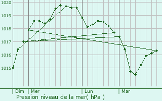 Graphe de la pression atmosphrique prvue pour Plougonvelin
