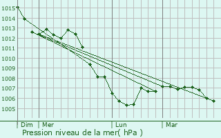 Graphe de la pression atmosphrique prvue pour Vrcourt