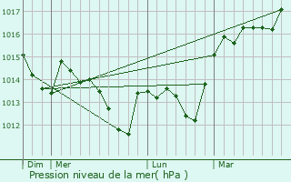 Graphe de la pression atmosphrique prvue pour Ansouis