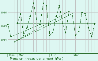 Graphe de la pression atmosphrique prvue pour Cul de Sac