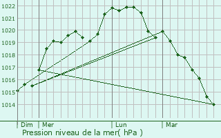 Graphe de la pression atmosphrique prvue pour Saint-Cloud-en-Dunois