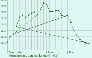 Graphe de la pression atmosphrique prvue pour Glnac