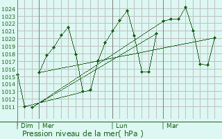 Graphe de la pression atmosphrique prvue pour Viljoenskroon